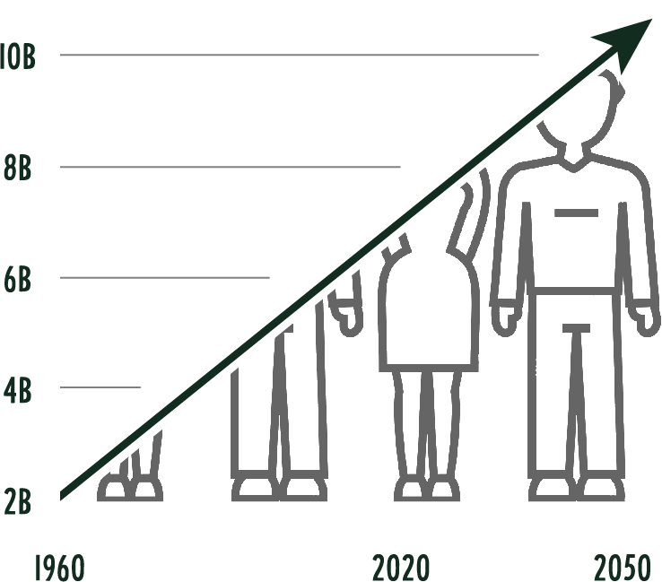 Graph showing world population of 10 billion people in 2050.