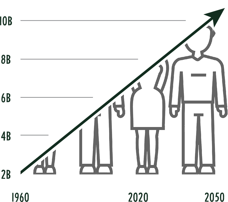Graph showing world population of 10 billion people in 2050.