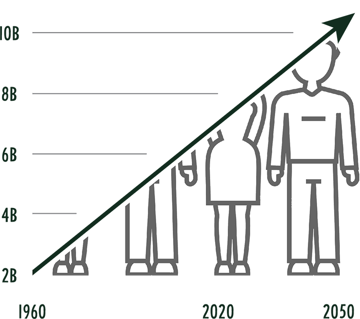 Graph showing world population of 10 billion people in 2050.