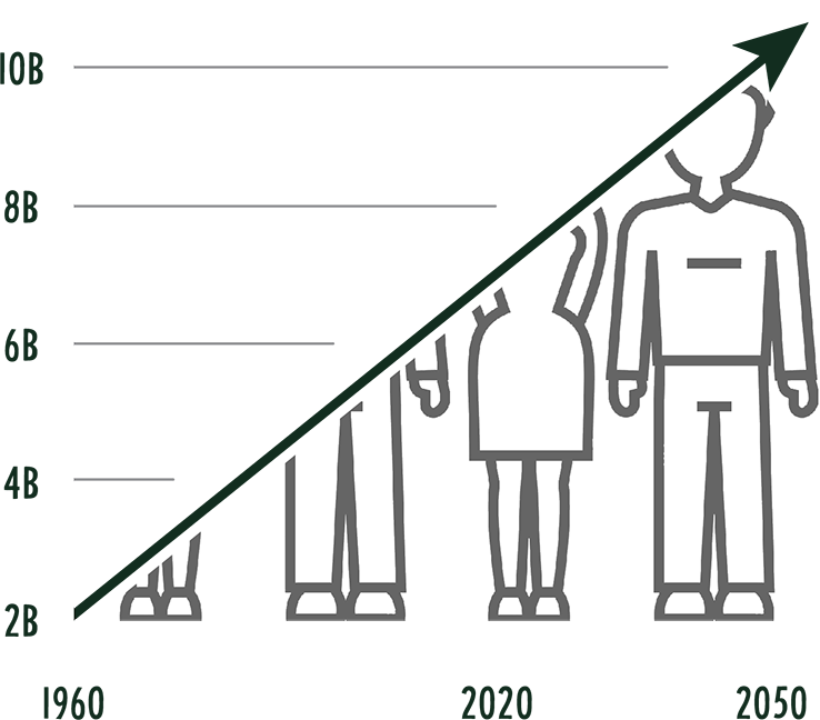 Graph showing world population of 10 billion people in 2050.