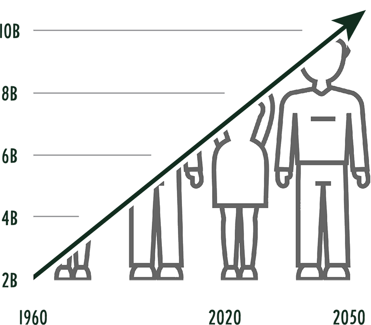 Graph showing world population of 10 billion people in 2050.